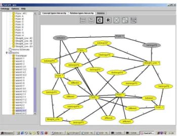 Fig. 1.5  Un graphe oneptuel représentant une ontologie de la géométrie