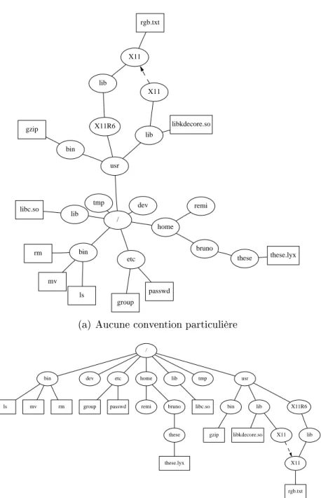 Fig. 2.1  Deux représentations d'un même extrait d'un système de hiers.