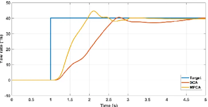 Figure 17. Comparison of the classic CA and the MPCA in case of severe yaw  rate request ([24])