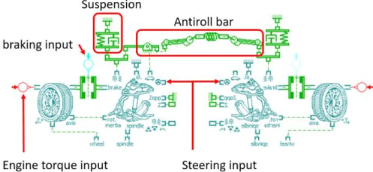 Figure 1. Front axle modeling in Amesim with engine and braking torques  inputs, steering input, suspensions and antiroll bar