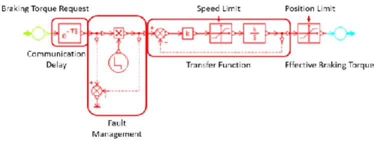 Figure 3. Modeling of braking dynamics in Amesim. 