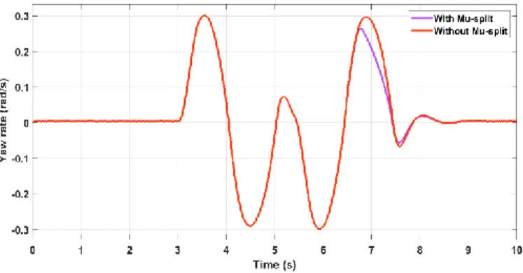 Figure 9. The vehicle’s yaw rate in case of an open-loop control – double lane  change maneuver with/without µ-split