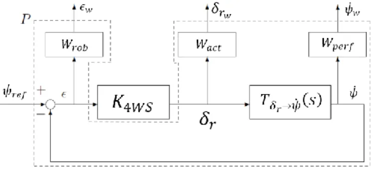 Figure 12. The vehicle’s yaw rate in case of a closed-loop control – double  lane change maneuver with µ-split