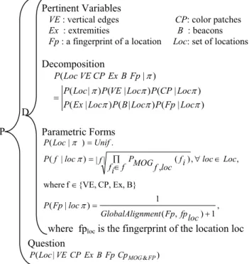 Figure 3 illustrates the Bayesian Program used for the  fingerprint matching. The features are denoted by: VE  the set  of vertical edges and CP the set of color patches extracted by  the omni-directional camera; Ex the set of line extremities and  B the s