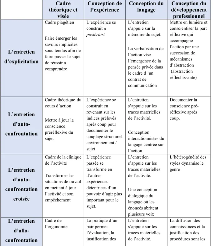 Tableau 4 Tableau synthétique des différents formats d'entretien 