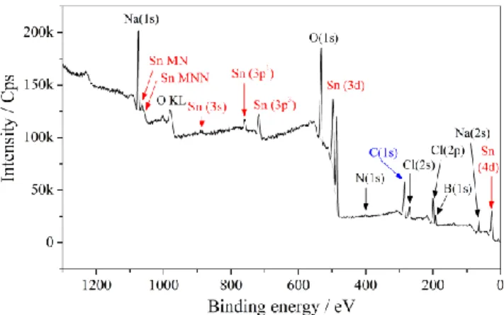 Figure 2. XPS survey spectrum of Sn NPs synthesized in [EMIm + ][TFSI - ] washed with ACN +     acetone