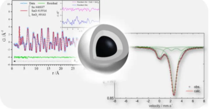 TABLE  OF  CONTENTS  SYNOPSIS.  The  structure  of  monodisperse  Sn/SnO x   core-shell  nanoparticles initially synthesized in ionic liquid and isolated from it was resolved using multiple  characterization methods, yielding to a crystalline and metallic 