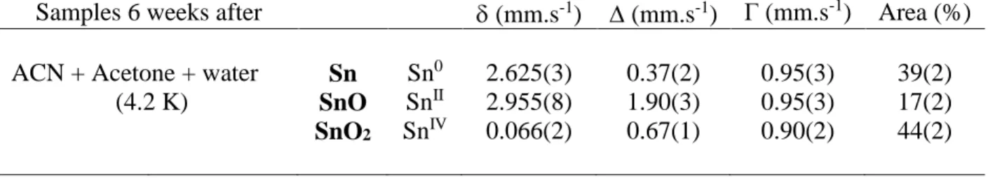 Table  S2.  119 Sn  Mössbauer  hyperfine  parameters  (at  4.2 K)  for  Sn  NPs  synthesized  in  [EMIm + ][TFSI - ] washed with ACN + acetone + water, six  weeks after exposure under ambient  atmosphere