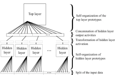 Fig. 1: The minimalist hierarchical system used in this study, composed of input layer, hidden layer and top layer.
