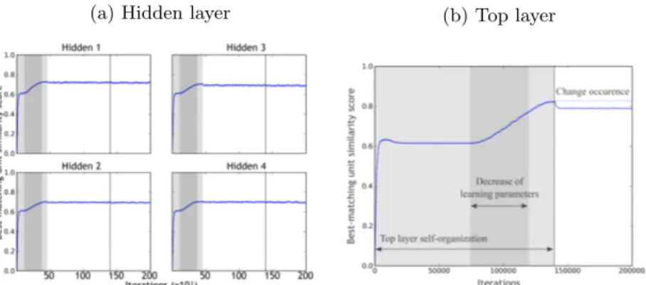 Fig. 4: Detection of high-level change. Shown are best-matching unit activations over time for all four hidden-layer maps (left) and top-layer map (right)