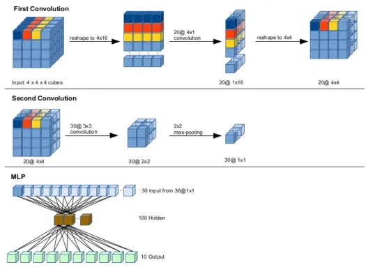 Fig. 1. Setup of the CNN structure with two convolutional layers. Top row: First convolution step and reshaping