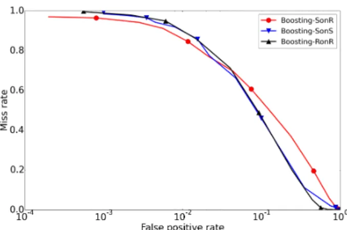 Fig. 5: Performance of the systems trained with only positive bootstrapping (synthetic and real-world) on KITTI and Daimler datasets.