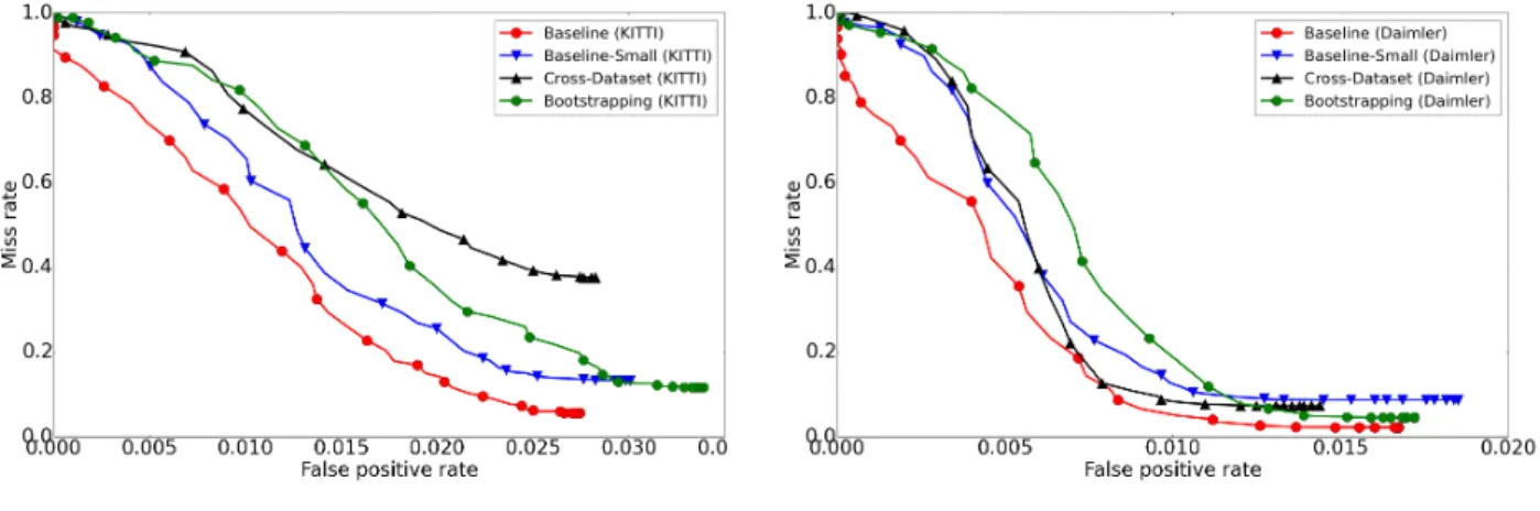 Fig. 7: Some of the negative samples included and excluded by the system during training on Daimler dataset.