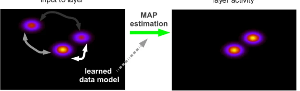 Fig. 2. Functionality of the proposed neural model. Given an afferent synaptic input (left), supposed to be population-coded so that activity at a certain place codes for a certain quantity/concept, a neural layer converges to an attractor state (right) wi
