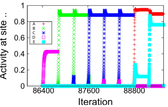 Fig. 8. High temporal resolution of the development of field activities at