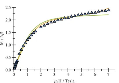 Figure  5.  M v. H for compound 1 at 2 K (blue triangles). The solid green line represents a fit of M v