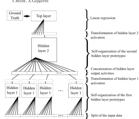 Fig. 1: The hierarchical system used in this study, composed of one input layer, two hidden layers and one top layer.