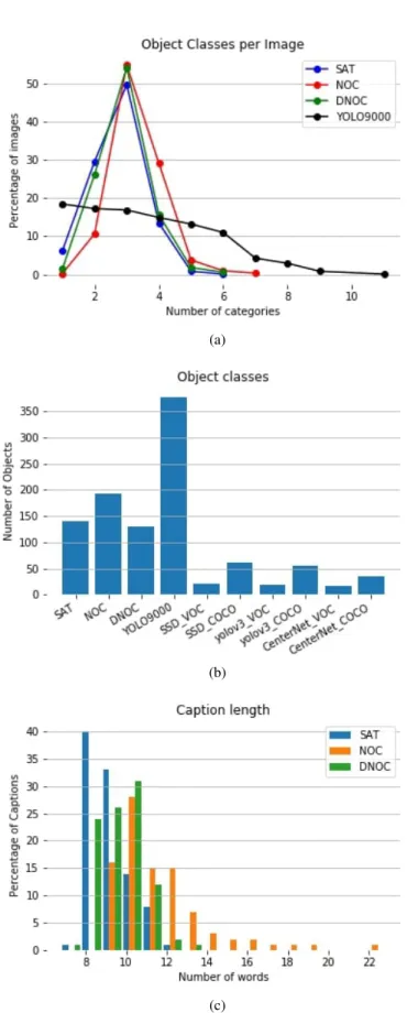 Figure 2: a) Number of nouns per image for SAT, NOC, DNOC, and number of object categories for YOLO9000