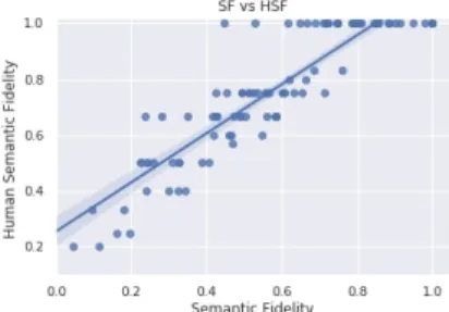 Figure 3: Linear fitting test for SF and Human SF (HSF). Pearson correlation test for 100 MSCOCO dataset manually annotated images gives positive correlation with ρ = 0.93.