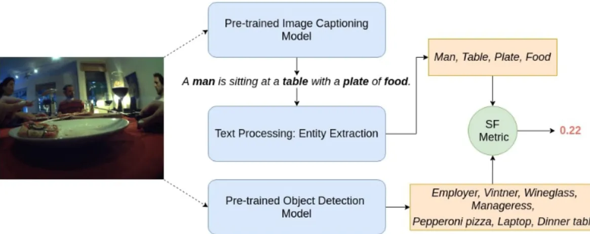 Figure 1: The overview of our approach for captioning the Egoshots dataset and further evaluat- evaluat-ing the caption usevaluat-ing our proposed Semantic Fidelity (SF) metric