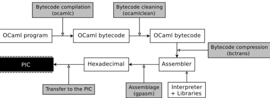 Figure 1: The OCaPIC compilation chain, from OCaml to PIC