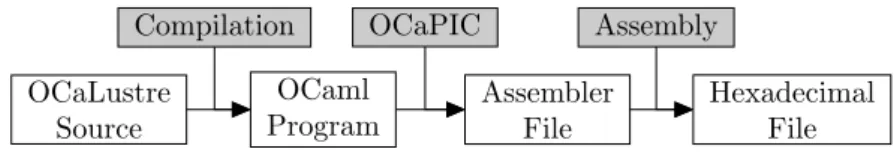 Figure 5: From OCaLustre to executable through pure sequential OCaml