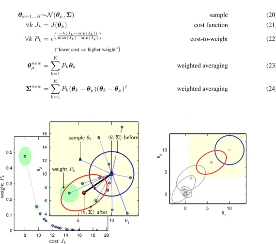 Figure 3: Visualization of PI BB . Left: distributions in parameter space before (blue) and after (red) updating.