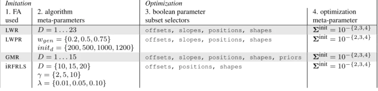 Table 2: Independent variables used in the experiments