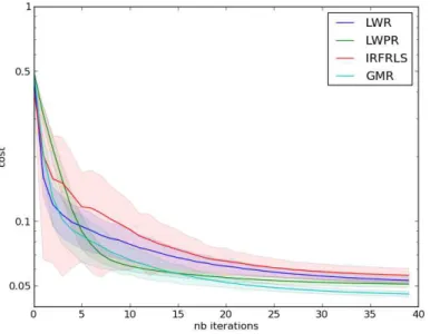 Figure 5: Optimization performance through iterations: for each algorithm, the best 10 percent of the used meta-parameters were selected and their mean and standard deviation are shown