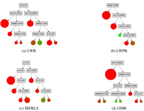 Figure 6: Decision trees for meta-parameter selection. For each algorithm, a dataset was created where the positive class contains the meta-parameters that give rise to the best 10% of the optimization performance.