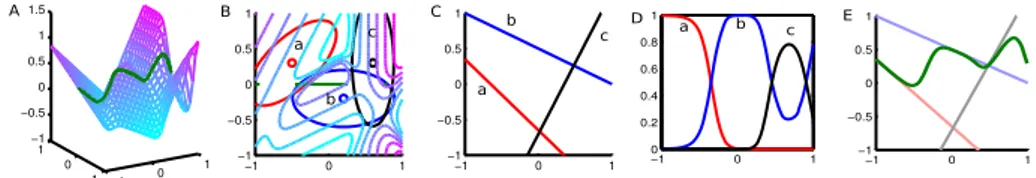 Figure 1: Function approximation in Locally Weighted Regression models. A: The latent function to be approximated