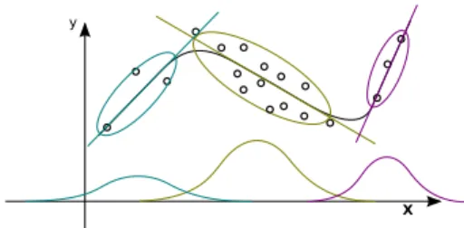 Figure 2: Gaussian Mixture Regression. Upper part: the density of datapoints is approximated as a Gaussian Mixture Model with Gaussian functions in the input × output space