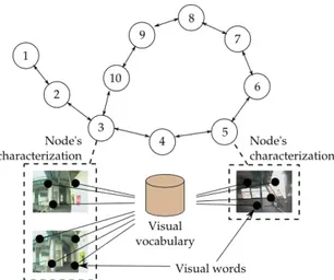 Fig. 3. Illustration of the characterization of the nodes: a node is characterized using the visual words found in the images pertaining to the corresponding location