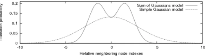 Fig. 4. Sum of Gaussians vs single Gaussian for the time evolution model: the sum of Gaussians model (solid line) gives more emphasis to neighboring states than the single Gaussian model (dashed line), which puts more emphasis to the centre.