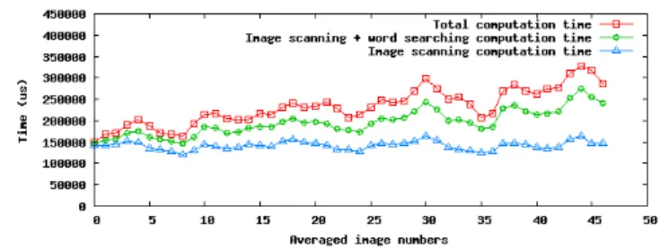 Fig. 7. Evolution of the processing time per image: given is the time needed to extract the features in the images (triangles), to which is added the time required to find the corresponding words in the vocabulary (circles), along with the total computatio