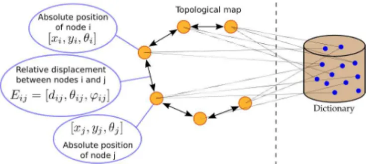 Fig. 1. Illustration of the environment model. The visual words of the dictionary (right part of the figure) are used to describe the locations of the topological map (left part of the figure)