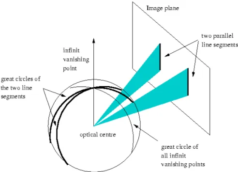 Fig. 4.3. Illustration de la sph`ere de Gauss d’apr`es [Shufelt, 1999]