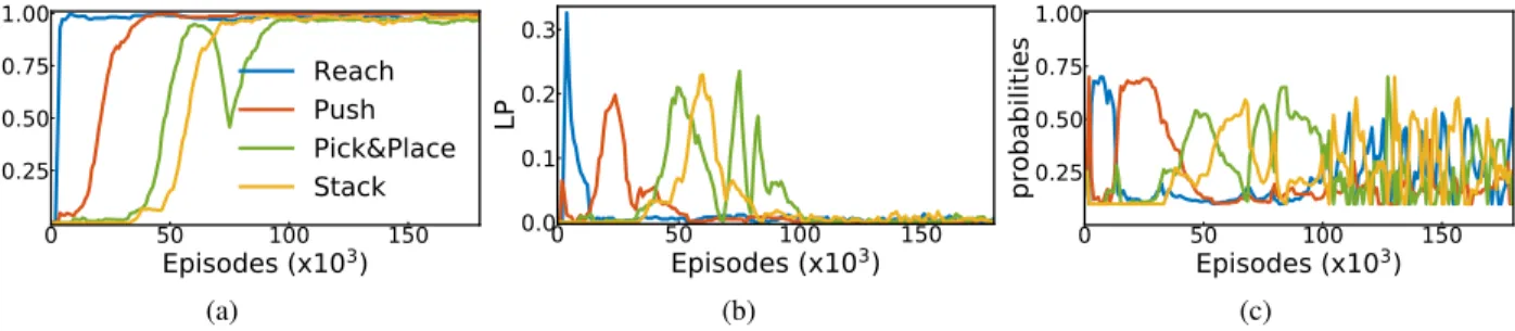 Figure 4. Visualization of a single run. a: Module-dependent subjective measures of competence for CURIOUS (1 run)