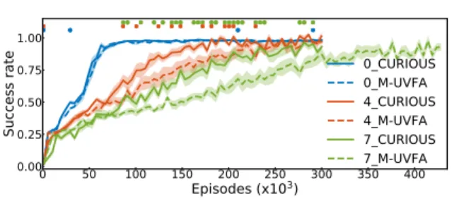 Figure 6. Impact of the intrinsic motivation towards LP for sensory failure recovery. Mean success rates over the four  mod-ules +/- std over 10 trials are plotted