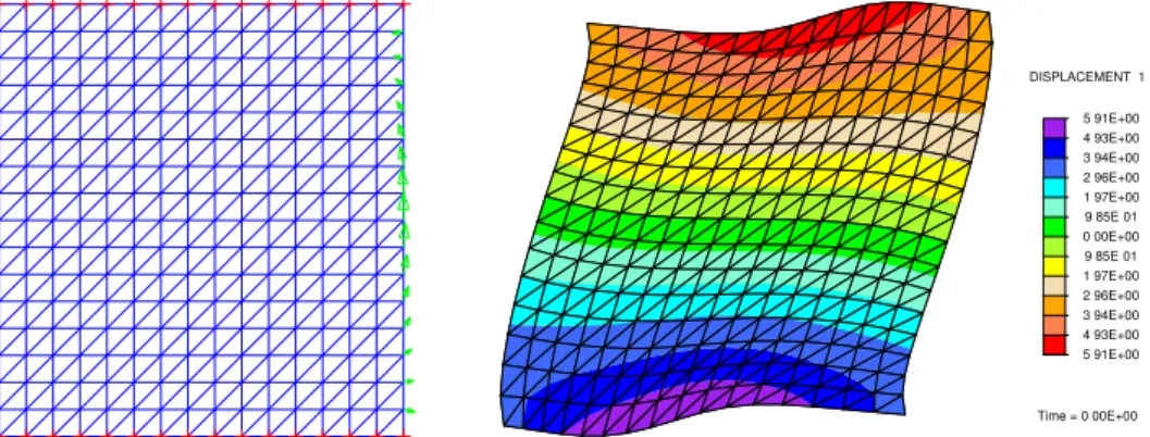 Figure 3: Mesh and BCss used to solve (9) (left). The upper and lower edges are Dirichlet boundaries, the others being Neumman boundaries
