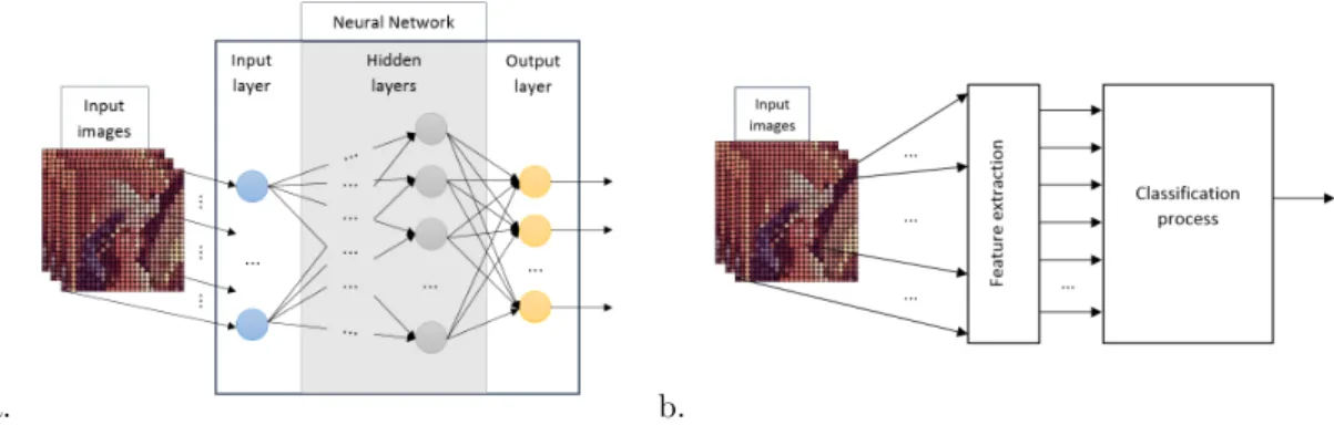 Figure 4: The two most used models: a. The full-neural model learns the classification function directly from input images