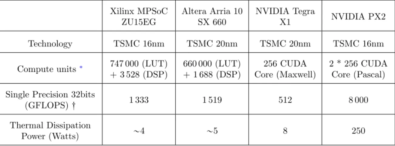 Table 1: SoC Performances table Xilinx MPSoC ZU15EG Altera Arria 10SX 660 NVIDIA TegraX1 NVIDIA PX2 Technology TSMC 16nm TSMC 20nm TSMC 20nm TSMC 16nm