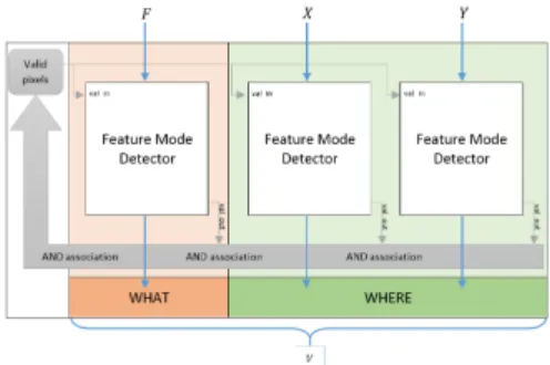 Figure 6: Representative schema of the BIPS module, which is composed of three ”feature mode detectors”