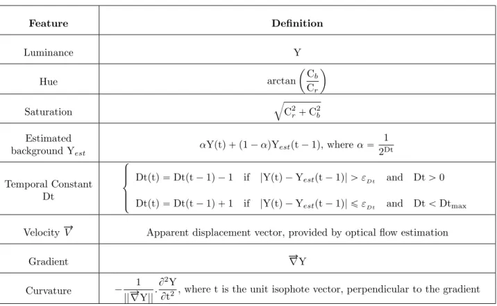 Table 2: Feature extractor of the BVS-Tech chip. YC b C r ptq is the input image.