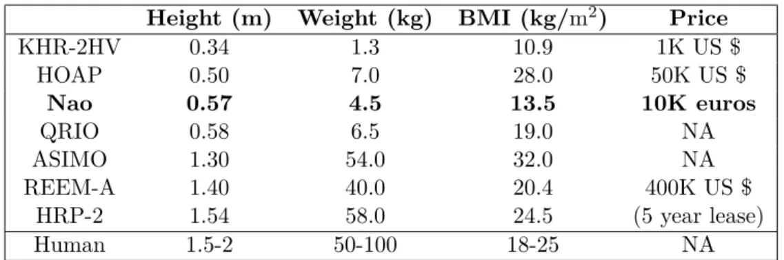 Table 2.1 – Characteristic of functional humanoids (Gouaillier et al. [75]). BMI: body mass index = w/h 2 , NA: not available.
