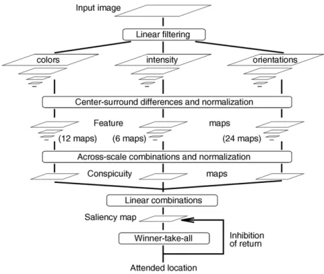 Figure 3.3 – Implementation of the Koch &amp; Ullman architecture by Itti et al. [89]