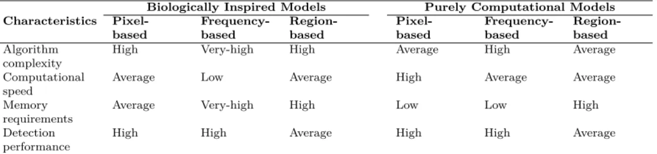 Table 3.2 – Survey on the performance of bottom-up tracking method according to the feature choice (Ngau et al