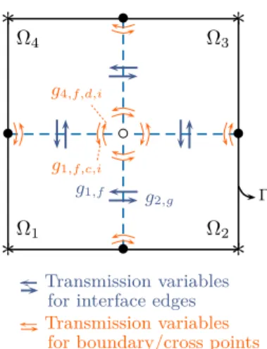 Figure 1: Example of domain decom- decom-position ( 2 × 2 conﬁguration) with the transmission variables.