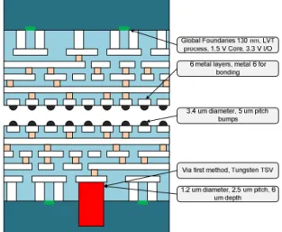 Fig. 5. Tezzaron two tier technology 