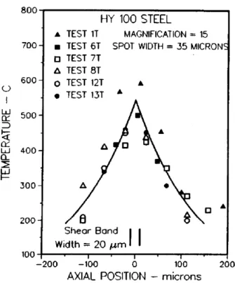 Figure 1.4: Temperature profile measured across an ASB at a late stage of deformation [Marchand and Duffy, 1988])